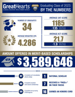 Lincoln prep students earned more than $3.5 million in scholarships