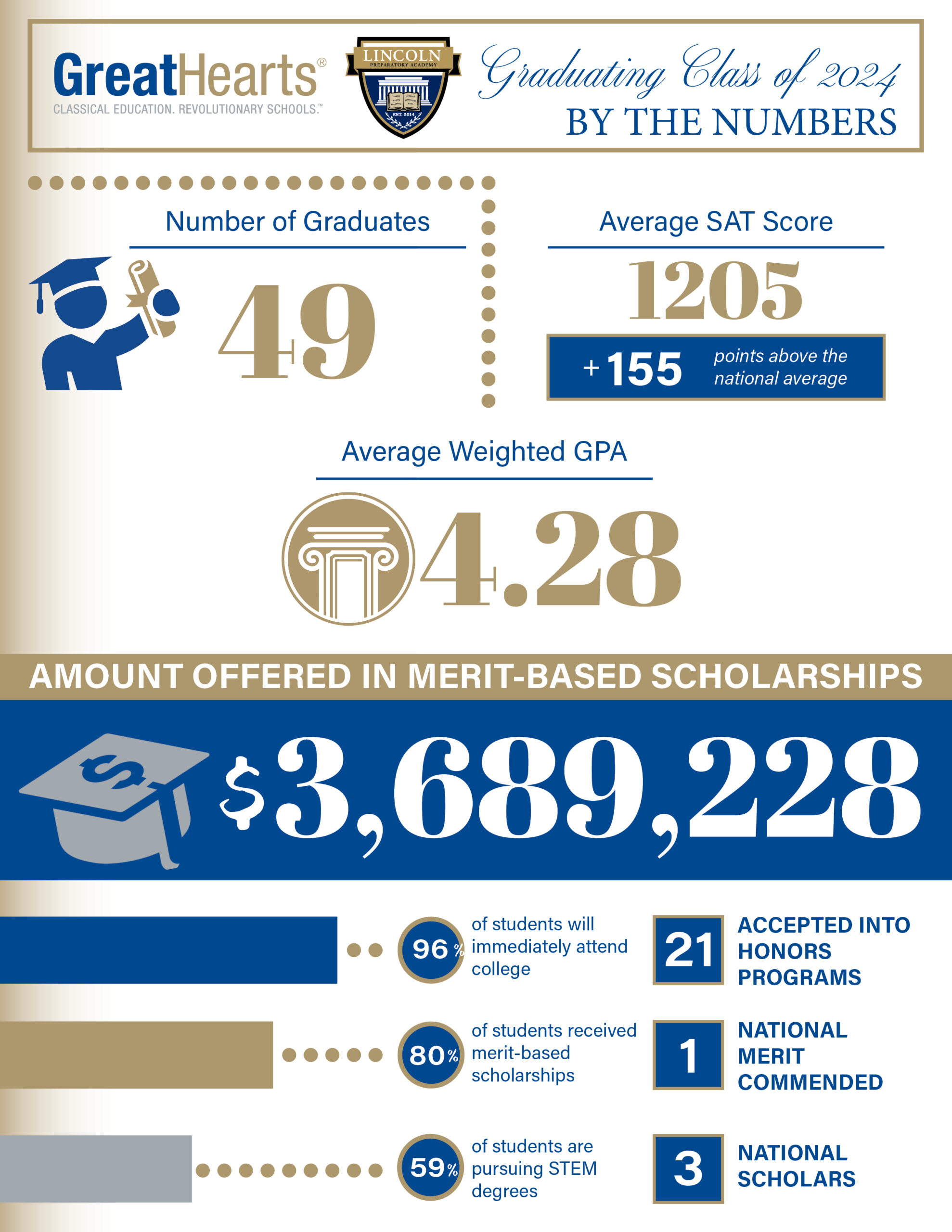 Lincoln Prep scholarship dollars from 2024